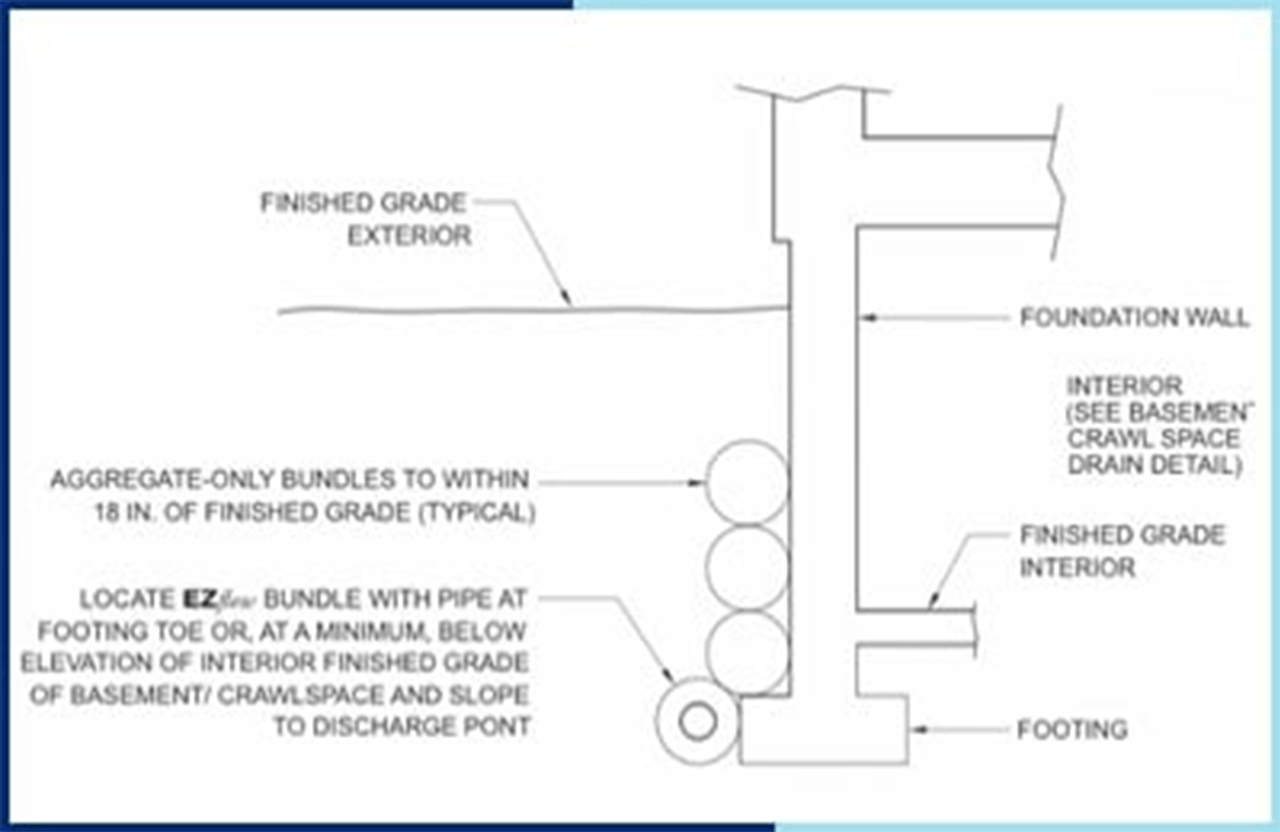 Foundation wall detail illustrating the relationship between finished grade, aggregate bundles, and the interior crawl space drainage system.